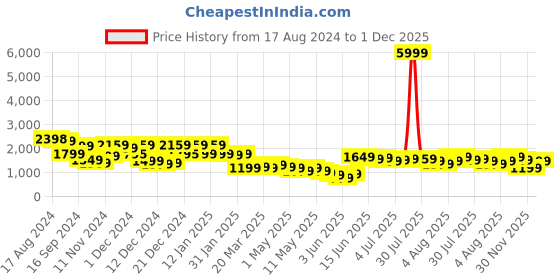 myntra.com Varanga Floral Embroidered Thread Work Kurta With Trousers & Dupatta varanga Price History Graph from 17 Aug 2024 to 1 Dec 2025