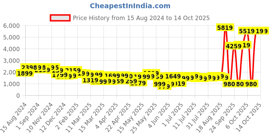 myntra.com Varanga Floral Embroidered Thread Work Kurta With Trousers & Dupatta varanga Price History Graph from 15 Aug 2024 to 14 Oct 2025