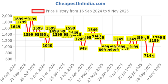 myntra.com Varanga Floral Embroidered Thread Work Kurta With Trousers & Dupatta varanga Price History Graph from 16 Sep 2024 to 9 Nov 2025