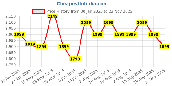 myntra.com Varanga Floral Embroidered Thread Work Kurta With Trousers & Dupatta varanga Price History Graph from 30 Jan 2025 to 22 Nov 2025