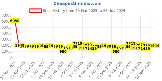 myntra.com Varanga Floral Embroidered Thread Work Kurta with Trousers & Dupatta varanga Price History Graph from 30 Mar 2025 to 23 Nov 2025