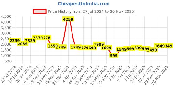 myntra.com Varanga Floral Embroidered Thread Work Pure Cotton Kurta With Trousers & Dupatta varanga Price History Graph from 27 Jul 2024 to 24 Nov 2025