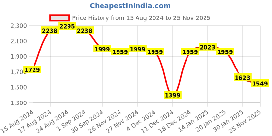 myntra.com Varanga Floral Embroidered Thread Work Pure Cotton Kurta With Trousers & Dupatta varanga Price History Graph from 15 Aug 2024 to 25 Nov 2025