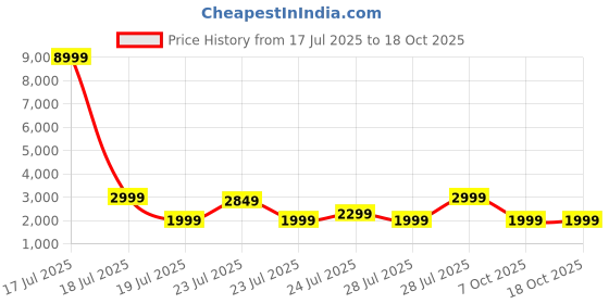 myntra.com Varanga Floral Embroidered Thread Work Straight Kurta With Dhoti Pants & Dupatta varanga Price History Graph from 17 Jul 2025 to 17 Oct 2025