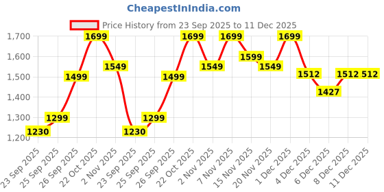 myntra.com Varanga Floral Embroidered Thread Work Straight Kurta With Palazzos varanga Price History Graph from 23 Sep 2025 to 11 Dec 2025