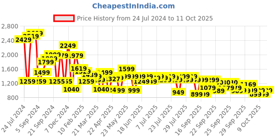 myntra.com Varanga Floral Embroidered Zari Chanderi Silk Kurta with Trousers & Dupatta varanga Price History Graph from 24 Jul 2024 to 11 Oct 2025