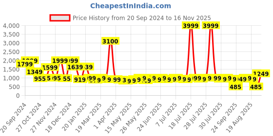 myntra.com Varanga Floral Foil Printed Tunic With Trousers & Scrunchie varanga Price History Graph from 20 Sep 2024 to 16 Nov 2025