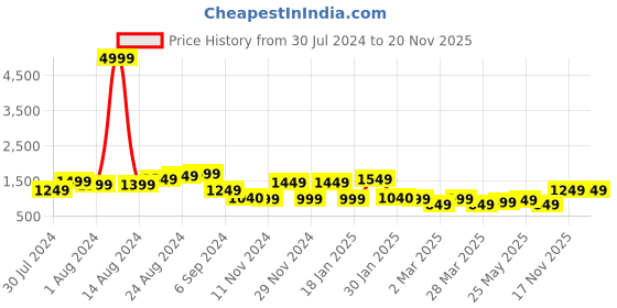 myntra.com Varanga Floral Print A-Line Dress varanga Price History Graph from 30 Jul 2024 to 17 Nov 2025