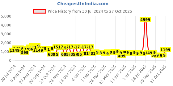 myntra.com Varanga Floral Print Fringed A-Line Dress varanga Price History Graph from 30 Jul 2024 to 27 Oct 2025