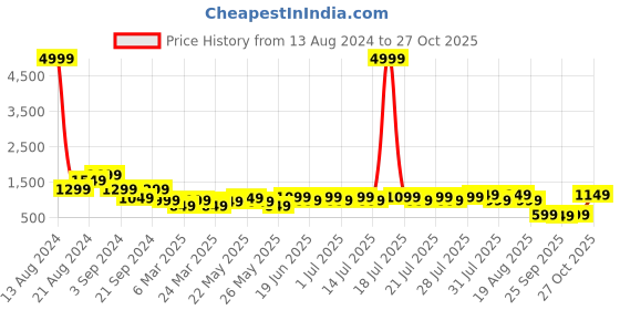 myntra.com Varanga Floral Printed A-Line Dress varanga Price History Graph from 13 Aug 2024 to 27 Oct 2025