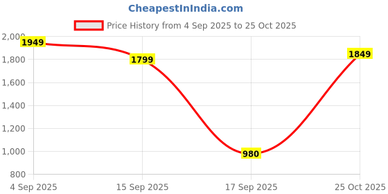 myntra.com Varanga Floral Printed A-Line Gotta Patti Work Kurta With Trousers & Dupatta varanga Price History Graph from 4 Sep 2025 to 25 Oct 2025