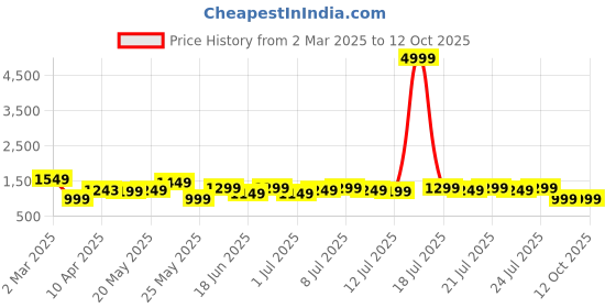 myntra.com Varanga Floral Printed A-Line Kurta With Trouser varanga Price History Graph from 2 Mar 2025 to 11 Oct 2025