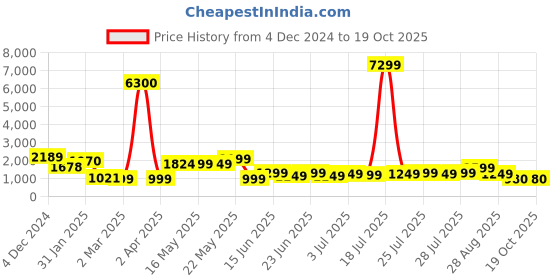 myntra.com Varanga Floral Printed A-Line Kurta With Trousers & Dupatta varanga Price History Graph from 4 Dec 2024 to 19 Oct 2025