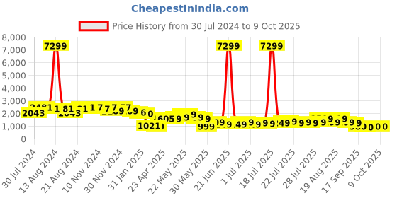 myntra.com Varanga Floral Printed A-Line Kurta With Trousers & With Dupatta varanga Price History Graph from 30 Jul 2024 to 8 Oct 2025
