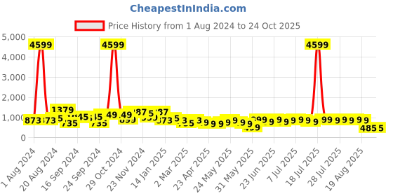 myntra.com Varanga Floral Printed A-Line Midi Dress varanga Price History Graph from 1 Aug 2024 to 24 Oct 2025