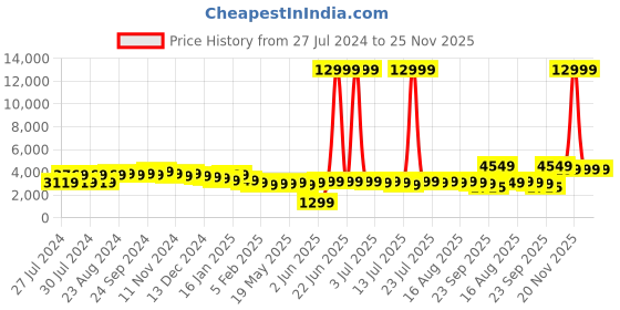 myntra.com Varanga Floral Printed Basic Jumpsuit varanga Price History Graph from 27 Jul 2024 to 25 Nov 2025