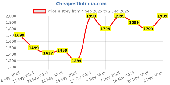 myntra.com Varanga Floral Printed Beads & Stones Kurta With Trousers & Dupatta varanga Price History Graph from 4 Sep 2025 to 1 Dec 2025