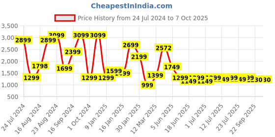 myntra.com Varanga Floral Printed Empire Sequinned Kurta with Trousers & With Dupatta varanga Price History Graph from 24 Jul 2024 to 7 Oct 2025