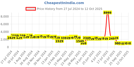myntra.com Varanga Floral Printed Empire Sequinned Pure Cotton Kurta With Palazzos & With Dupatta varanga Price History Graph from 27 Jul 2024 to 12 Oct 2025
