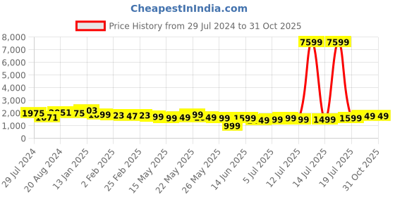 myntra.com Varanga Floral Printed Empire Sequinned Pure Cotton Kurta With Trousers & Dupatta varanga Price History Graph from 29 Jul 2024 to 29 Oct 2025