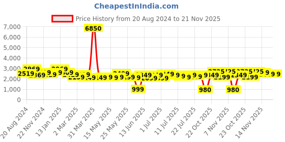 myntra.com Varanga Floral Printed Empire Sequinned Pure Cotton Kurta With Trousers & Dupatta varanga Price History Graph from 20 Aug 2024 to 20 Nov 2025