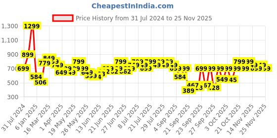 myntra.com Varanga Floral Printed Flared Sleeves Pure Cotton Kurta varanga Price History Graph from 31 Jul 2024 to 24 Nov 2025