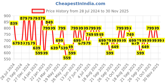 myntra.com Varanga Floral Printed Flared Sleeves Thread Work Pure Cotton Kurta varanga Price History Graph from 28 Jul 2024 to 30 Nov 2025