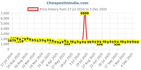 myntra.com Varanga Floral Printed Floral Georgette Anarkali Kurta varanga Price History Graph from 27 Jul 2024 to 5 Dec 2025