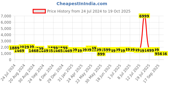 myntra.com Varanga Floral Printed Floral Georgette Anarkali Kurta with Dupatta varanga Price History Graph from 24 Jul 2024 to 18 Oct 2025