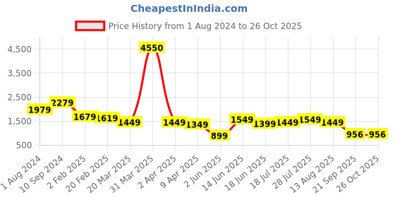 myntra.com Varanga Floral Printed Georgette A Line Ethnic Dress With Dupatta varanga Price History Graph from 1 Aug 2024 to 25 Oct 2025