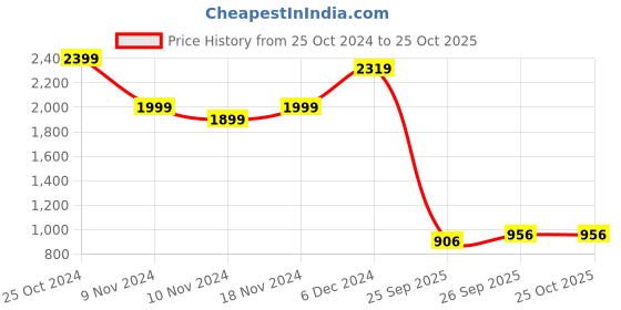 myntra.com Varanga Floral Printed Gota Empire Anarkali Kurta With Dupatta varanga Price History Graph from 25 Oct 2024 to 25 Oct 2025
