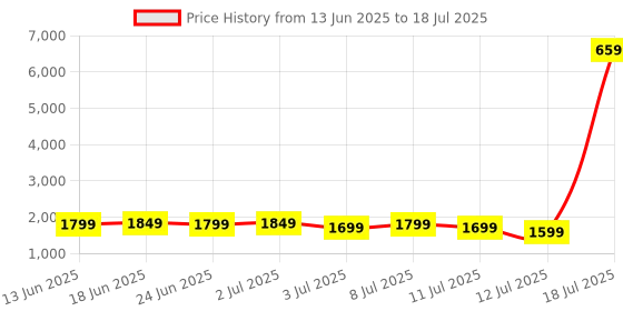myntra.com Varanga Floral Printed Gotta Patti Regular Kurta with Trousers & With Dupatta varanga Price History Graph from 13 Jun 2025 to 12 Jul 2025