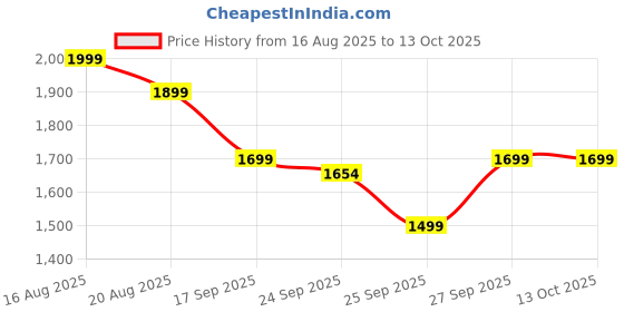 myntra.com Varanga Floral Printed Gotta Patti V-Neck A-Line Kurta With Trousers & Dupatta varanga Price History Graph from 16 Aug 2025 to 13 Oct 2025