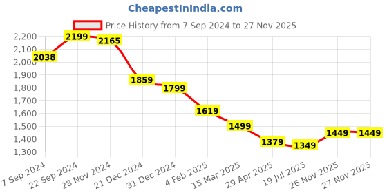 myntra.com Varanga Floral Printed Halter Neck Sleeveless Regular Kurta With Trousers varanga Price History Graph from 7 Sep 2024 to 27 Nov 2025