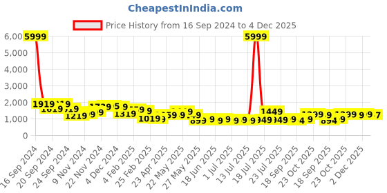 myntra.com Varanga Floral Printed High Slit Fusion Kurta with Trousers varanga Price History Graph from 16 Sep 2024 to 4 Dec 2025