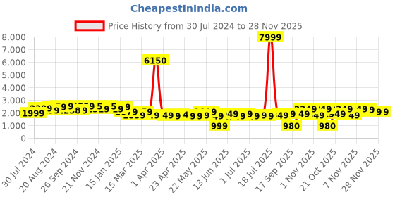 myntra.com Varanga Floral Printed Kantha Work Pure Cotton Kurta With Palazzos & Dupatta varanga Price History Graph from 30 Jul 2024 to 27 Nov 2025