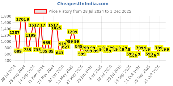 myntra.com Varanga Floral Printed Kurta varanga Price History Graph from 28 Jul 2024 to 30 Nov 2025