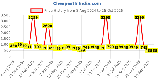 myntra.com Varanga Floral Printed Kurta varanga Price History Graph from 8 Aug 2024 to 24 Oct 2025