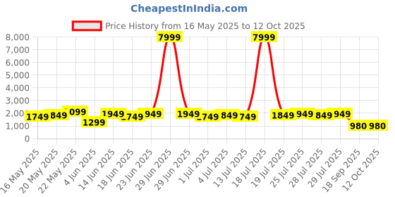 myntra.com Varanga Floral Printed Kurta with Trousers & Dupatta varanga Price History Graph from 16 May 2025 to 12 Oct 2025