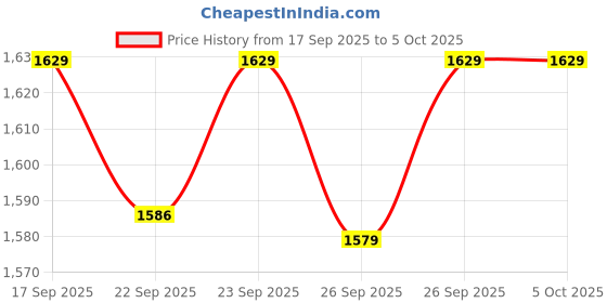 myntra.com Varanga Floral Printed Kurta With Trousers & Dupatta varanga Price History Graph from 17 Sep 2025 to 4 Oct 2025