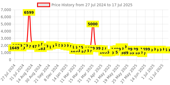 myntra.com Varanga Floral Printed Kurta With Trousers & With Dupatta varanga Price History Graph from 27 Jul 2024 to 17 Jul 2025