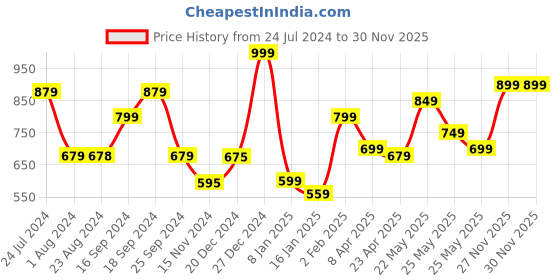 myntra.com Varanga Floral Printed Laced Pure Cotton Kurta varanga Price History Graph from 24 Jul 2024 to 27 Nov 2025