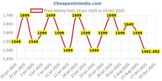 myntra.com Varanga Floral Printed Mandarin Collar Chanderi Silk Kurta With Trousers & Dupatta varanga Price History Graph from 19 Jun 2025 to 18 Oct 2025