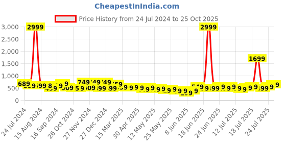 myntra.com Varanga Floral Printed Mandarin Collar Crepe Kurta varanga Price History Graph from 24 Jul 2024 to 25 Oct 2025