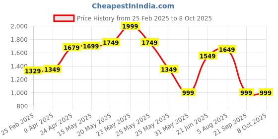 myntra.com Varanga Floral Printed Mandarin Collar Kurta With Trousers & Dupatta varanga Price History Graph from 25 Feb 2025 to 8 Oct 2025