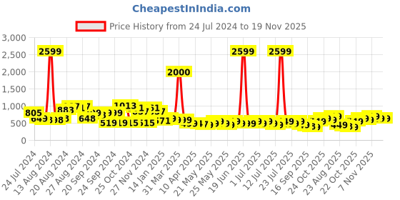 myntra.com Varanga Floral Printed Mirror Work Kurti varanga Price History Graph from 24 Jul 2024 to 19 Nov 2025