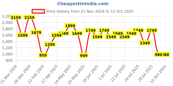 myntra.com Varanga Floral Printed Mirror Work Pure Cotton Kurta With Palazzos & Dupatta varanga Price History Graph from 21 Nov 2024 to 14 Oct 2025