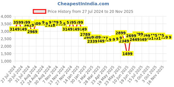 myntra.com Varanga Floral Printed Mirror Work Ready to Wear Lehenga & Blouse With Dupatta varanga Price History Graph from 27 Jul 2024 to 19 Nov 2025