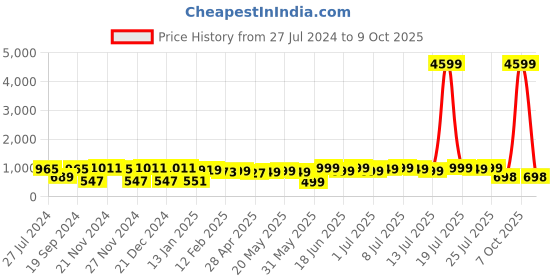 myntra.com Varanga Floral Printed Mirror Work Tie-Up Neck Kurta varanga Price History Graph from 27 Jul 2024 to 9 Oct 2025