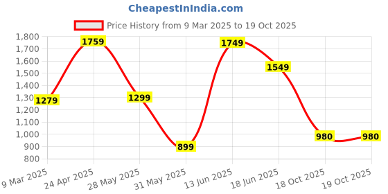 myntra.com Varanga Floral Printed Notch-Neck Pure Cotton A-Line Kurta With Palazzos & Dupatta varanga Price History Graph from 9 Mar 2025 to 18 Oct 2025